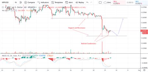 As with other digital assets, price movements in this altcoin are usually presented in the form of u.s. XRP/USD Technical Analysis: $0.265 is a new resistance