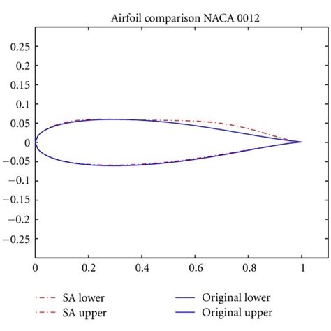 Original Naca 0012 Airfoil Versus Optimized Airfoil Using Sa