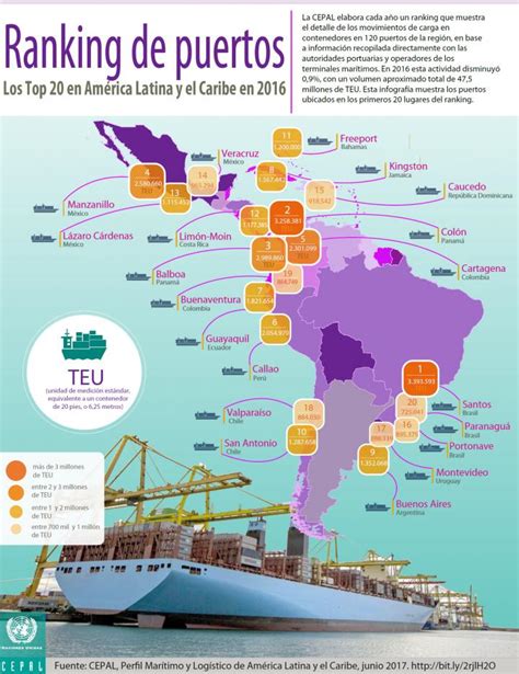 Ranking De Puertos Los Top 20 En América Latina Y El Caribe En 2016