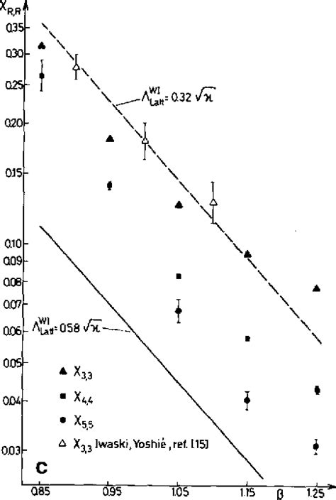 Figure 1 From Quark Antiquark Potential And Improved Actions In Su2