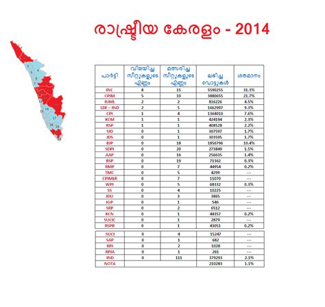 Stay tuned for kerala election result counting. INDIAN POLITICS: GENERAL ELECTION RESULT - 2014 (KERALA)