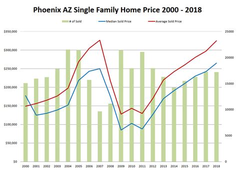 What To Expect Buying House Phoenix Az 2019 Phoenix Az Real Estate