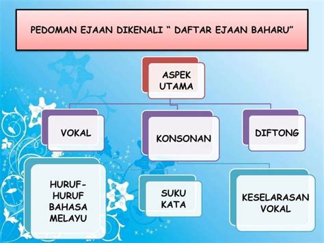 Bahasa Melayu Penggal 1 Perancangan Korpus Bahasa