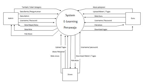 Gambar diagram rangkaian kontaktor motor 3 phase pakai timer. Contoh Gambar Diagram Konteks dan DFD Rinci e-Learning ...