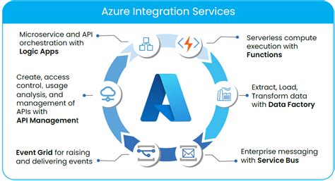 Migrating Biztalk Applications To Azure Integration Services