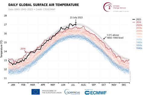July 2023 Set To Be Hottest Month On Record Copernicus And Wmo Ecmwf