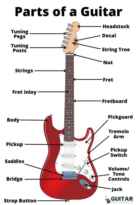 Parts Of A Guitar Its Anatomy Explained Guitar Inside Out