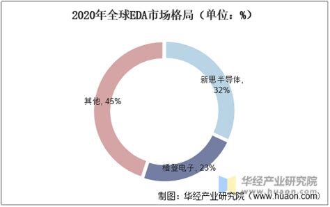 2020年全球及中国eda行业市场现状分析，国内处于发展提速阶段「图」趋势频道 华经情报网