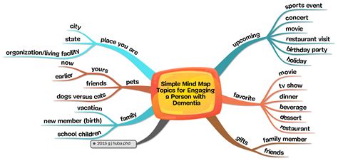 Dementia Mind Map