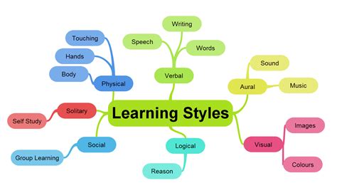 Different types of learning styles - Which one are you? — Steemit