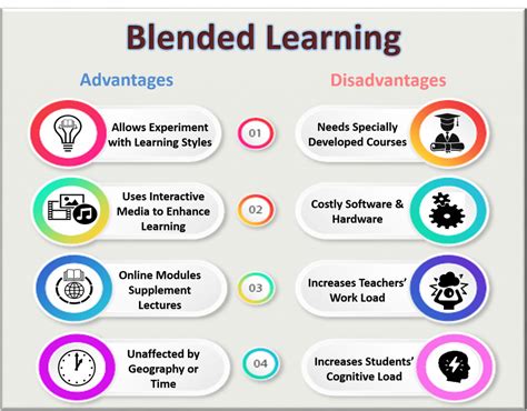 How Blended Learning Is Shaping The Traditional Education Systems And