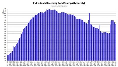 You may also qualify for cheap internet, discounted veterinary care and more! Food Stamps Charts | Matt Trivisonno
