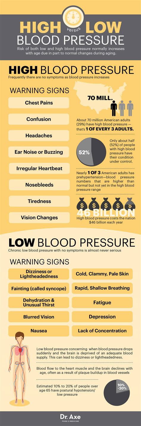 Low pressure is considered less than 100 /60 mm hg. High Blood Pressure Symptoms You Can Reverse Naturally ...