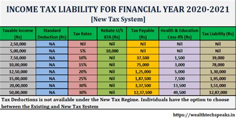 Income Tax Financial Year 2020 2021 Ay 2021 22 Tax Implications