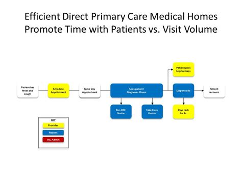 What Is Direct Primary Care Bhm Healthcare Solutions