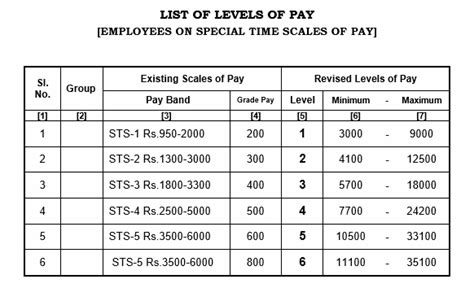 7th Cpc Pay Structure Table For Tamil Nadu Govt Employees Central