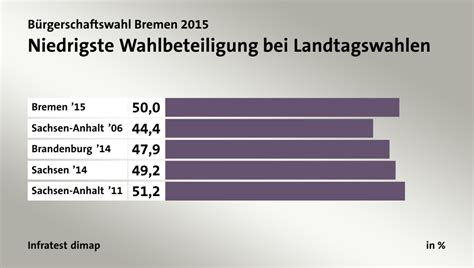 Seit 08.00 uhr am sonntagmorgen sind die wahllokale zur landtagswahl die wahlbeteiligung betrug bis 14.00 uhr erst 27,1 prozent, allerdings werden in diesem jahr mehr. Bürgerschaftswahl Bremen 2015