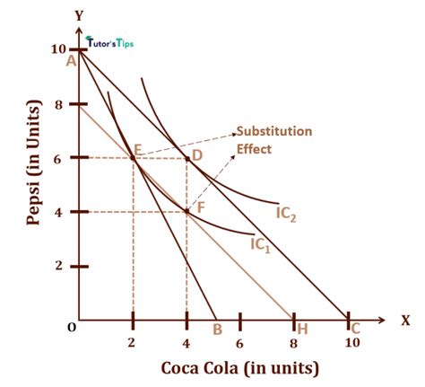 Substitution Effect And Price Effect Consumer Equilibrium Tutors Tips