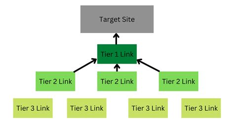 Tiered Link Building In 2024 Understand The Pros And Cons