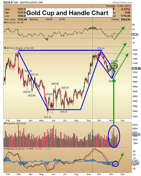 Maintaining a sl of 562 target for the region of 612 as a first tgt & 640 for the second tgt. Nov 16, 2012 A Little Gold Fright Is Alright Morris ...