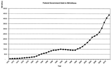 This article explains the debt situation in malaysia. CHARLES HECTOR: Malaysia's Debt - RM450 billion, Singapore ...