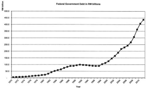 Malaysia's national debt is the sum of all money owed by the central government of malaysia through the issue of debt instruments. CHARLES HECTOR: Malaysia's Debt - RM450 billion, Singapore ...