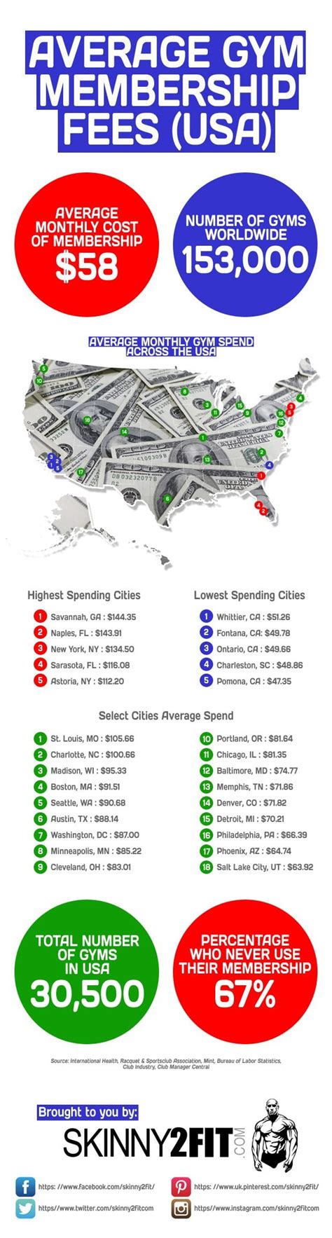 Average Gym Membership Fees Usa