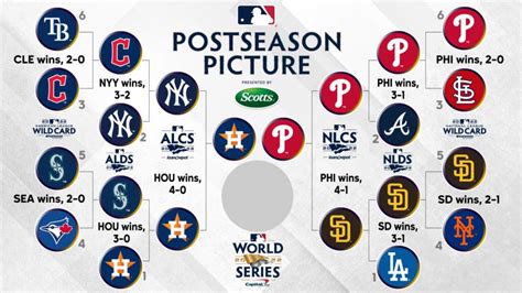 Mlb Playoff Bracket 2022 Full Schedule Tv Channels Scores For Al And