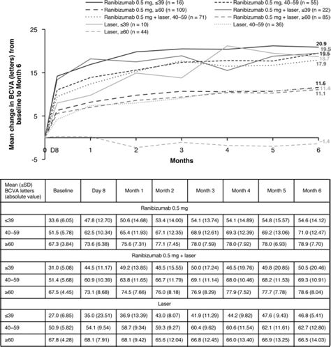 Visual function of the study eye was assessed at a distance of 4 meters at every study visit using the early treatment diabetic retinopathy study (etdrs) best corrected visual acuity (bcva) letter score. Mean change in best-corrected visual acuity (BCVA) from ...