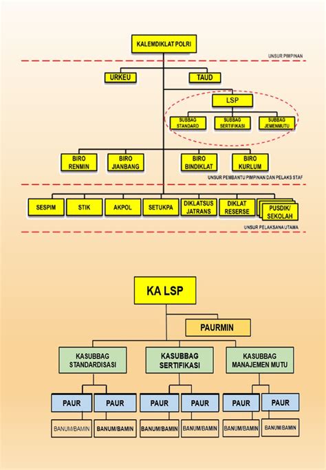 Struktur Organisasi Lsp Polri