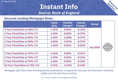 This statistical release contains average interest rates across deposit or loan accounts with uk banks and building societies, calculated using data on rates and balances. Instant Info - Bank of England Mortgage Rates - BuiltPlace