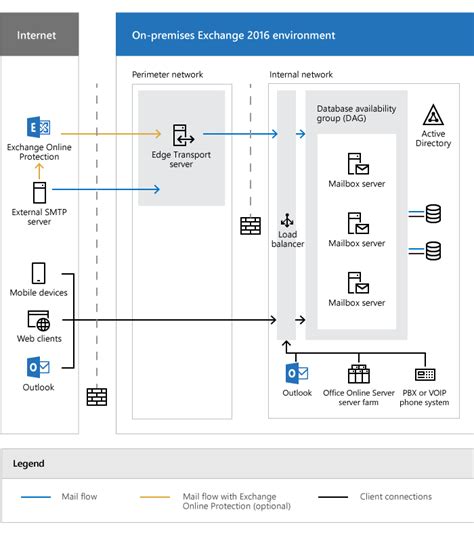 How to create a crypto exchange platform for business? Exchange Server architecture | Microsoft Docs
