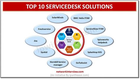 Top 10 Servicedesk Solutions Network Interview