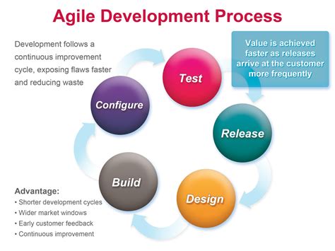 Figure 1 3 High Level View Of The Agile Development Process