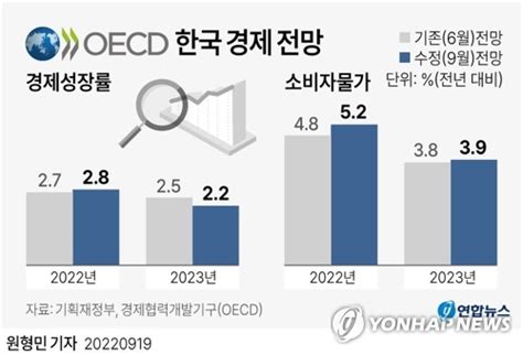 Oecd