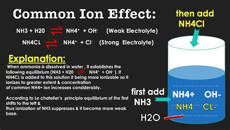 Common Ion Effect Animation Chemistry Ionic Equilibrium