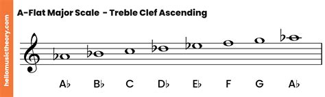 A Flat Major Scale A Complete Guide