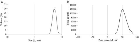 The Graph Illustrates Distribution Of Particles Size And Zeta Potential Download Scientific