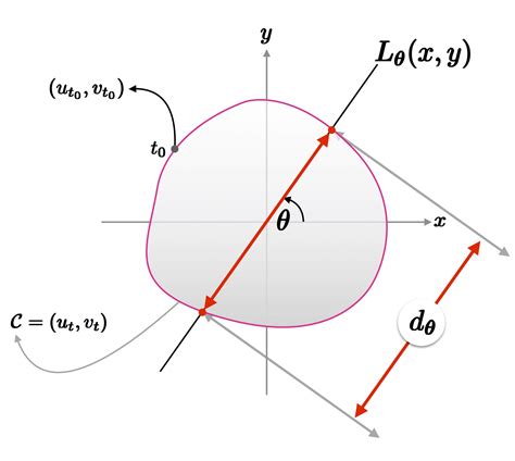 Geometry Parametric Curves Lines And Projections Mathematics Stack