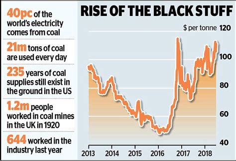 Think Coal Is Dead It Could Be About To Soar Climate Depot