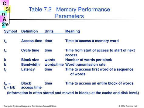 Ppt Chapter 7 Memory System Design Powerpoint Presentation Free