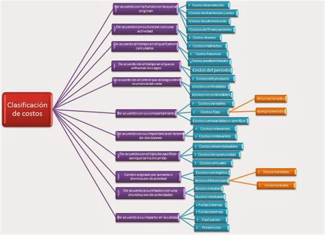 Contabilidad Administrativa Clasificacion De Los Costos Mapaconceptual