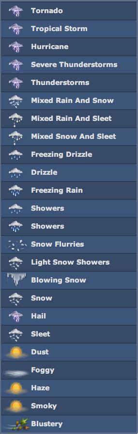 What Do The Iphone Weather App Icons Stand For Labeled
