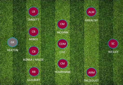 Draft Premier League 20/21: Aston Villa Team Preview - FantraxHQ