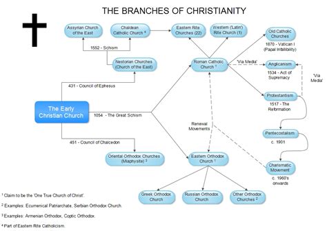 The Branches Of Christianity