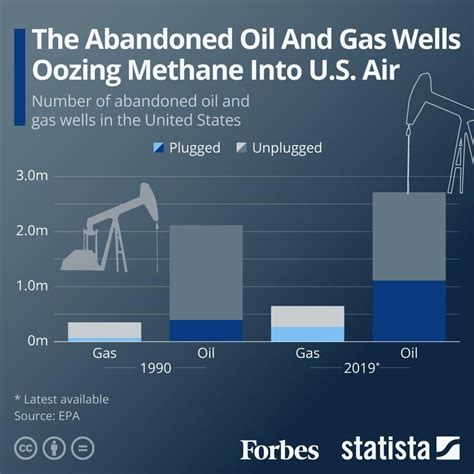 The Abandoned Oil And Gas Wells Oozing Methane Into Us Air Infographic