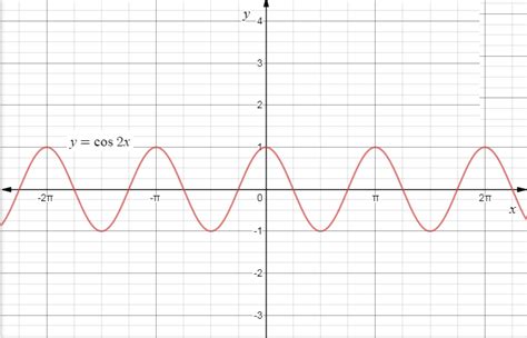 Graph The Function Y Cos 2x