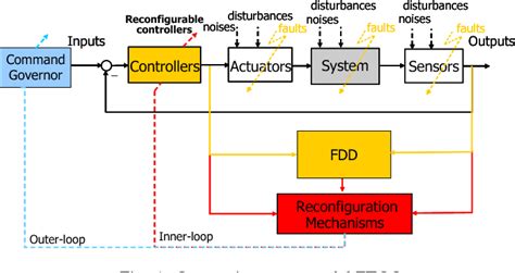 Figure 1 From Active Fault Tolerant Control Systems Integration Of