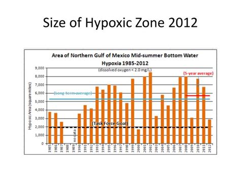 Ppt Gulf Of Mexico Hypoxia Task Force Powerpoint Presentation Id