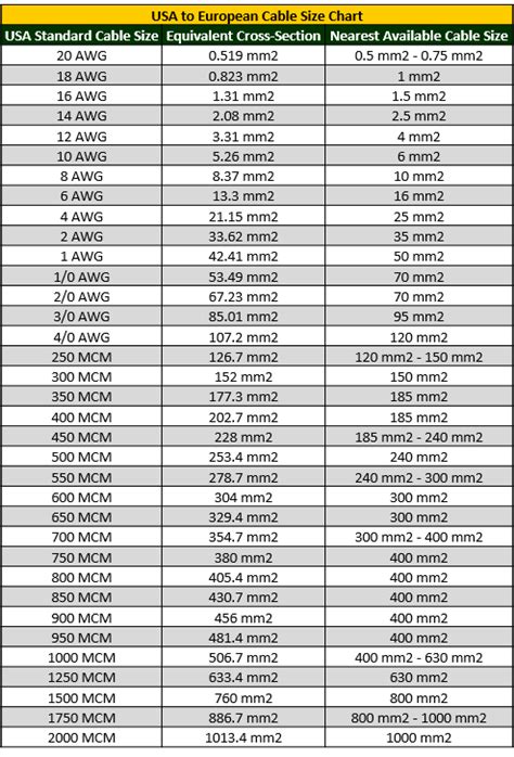 Electrical Wire Size Conversion Chart
